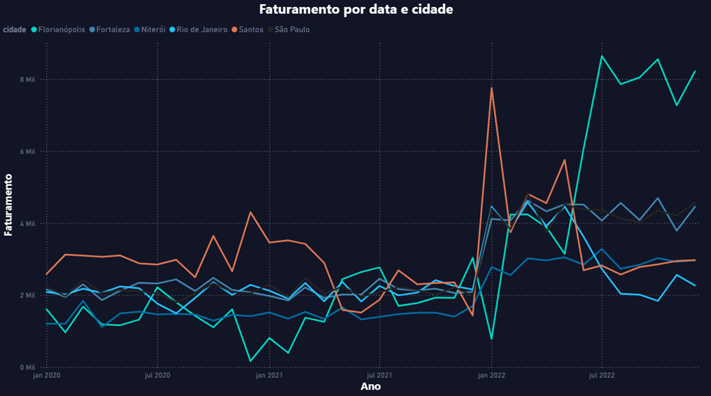 Gráfico de faturamento por cidade