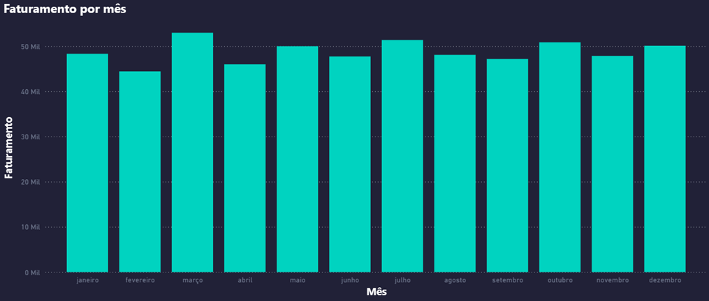Gráfico de faturamento mensal