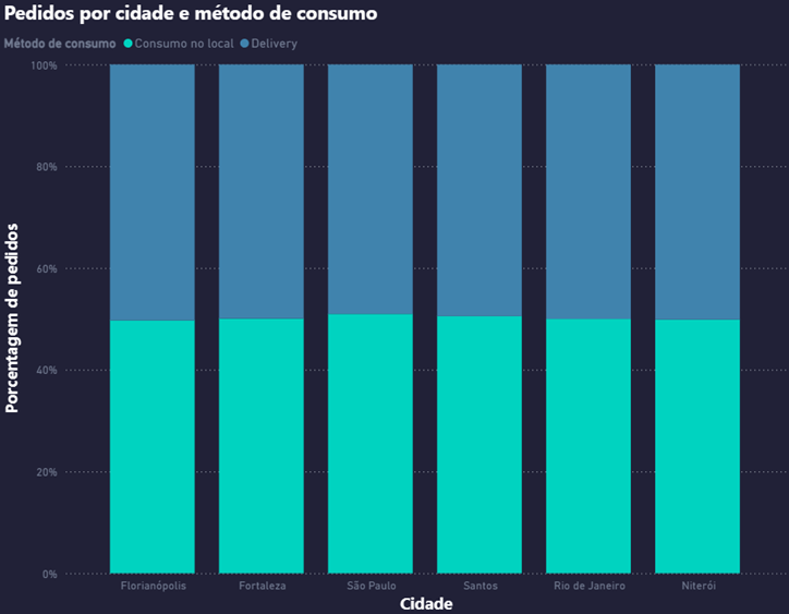 Gráfico de proporção de consumo local vs delivery