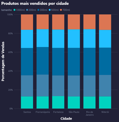 Gráfico de produtos mais vendidos por cidade